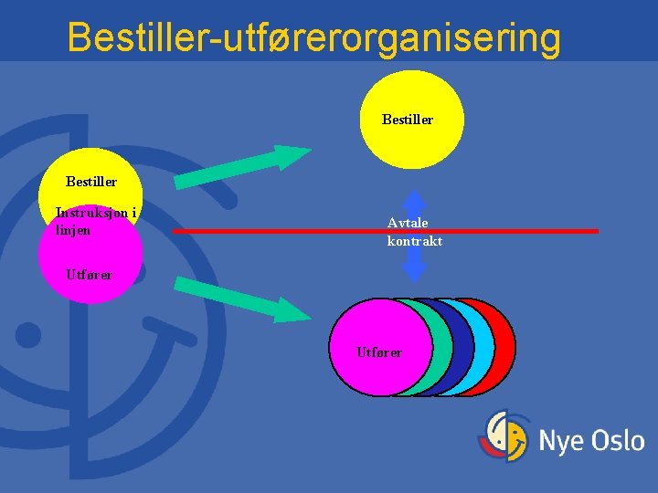 Bestiller-utførerorganisering Bestiller Instruksjon i linjen Avtale kontrakt Utfører Bestiller-utførerorganisering Bestiller Instruksjon i linjen Avtale kontrakt Utfører