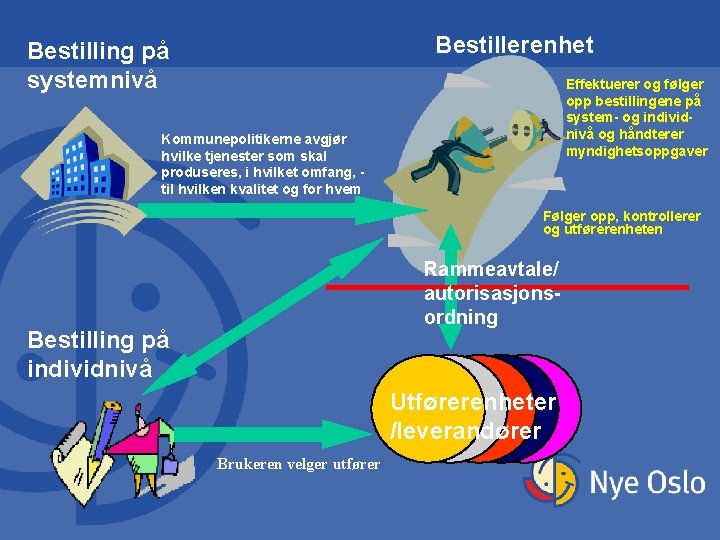 Bestillerenhet Bestilling på systemnivå Effektuerer og følger opp bestillingene på system- og individnivå og Bestillerenhet Bestilling på systemnivå Effektuerer og følger opp bestillingene på system- og individnivå og