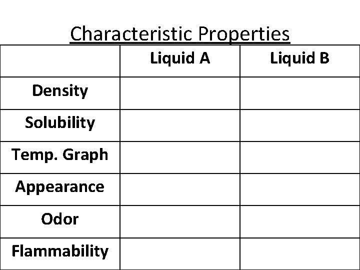 Characteristic Properties Liquid A Density Solubility Temp. Graph Appearance Odor Flammability Liquid B 