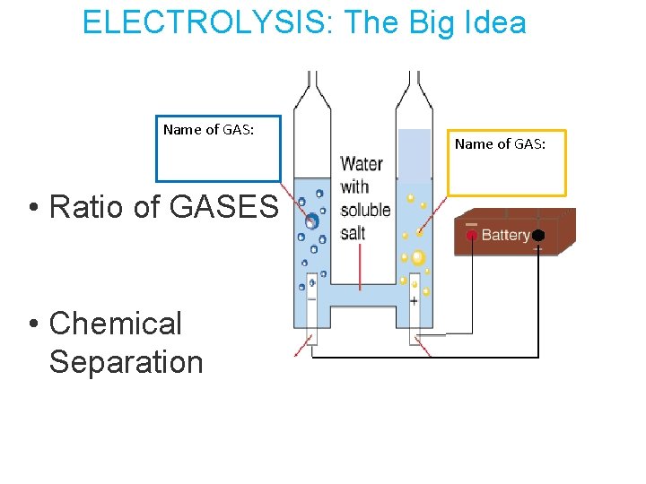 ELECTROLYSIS: The Big Idea Name of GAS: • Ratio of GASES • Chemical Separation