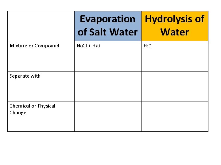 Evaporation Hydrolysis of of Salt Water Mixture or Compound Separate with Chemical or Physical