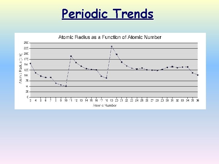 Periodic Trends 