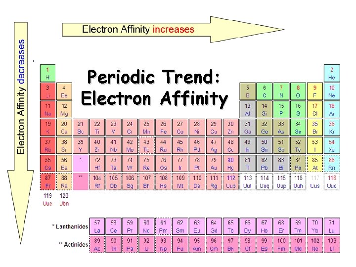 Periodic Trend: Electron Affinity 