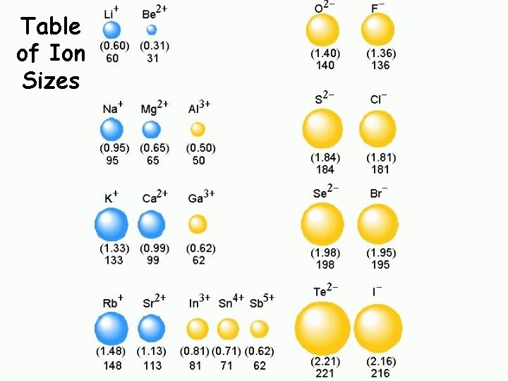 Table of Ion Sizes 