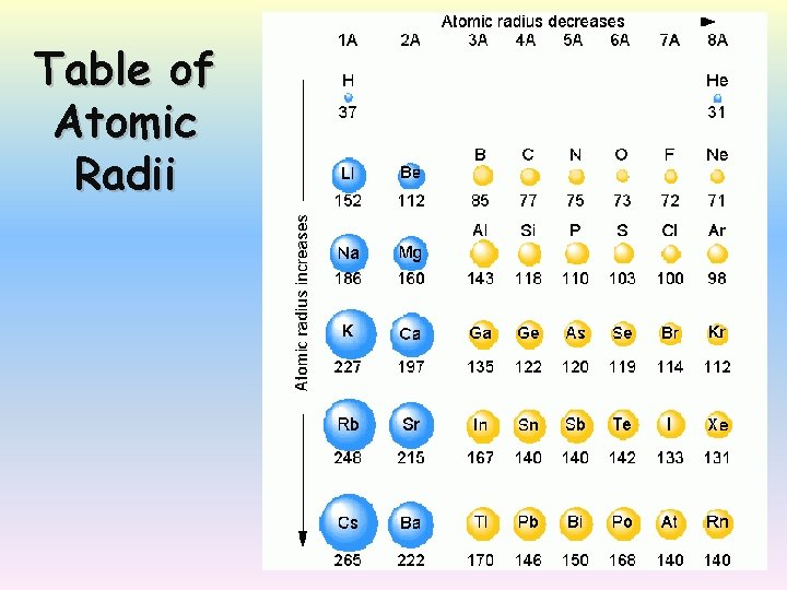 Table of Atomic Radii 