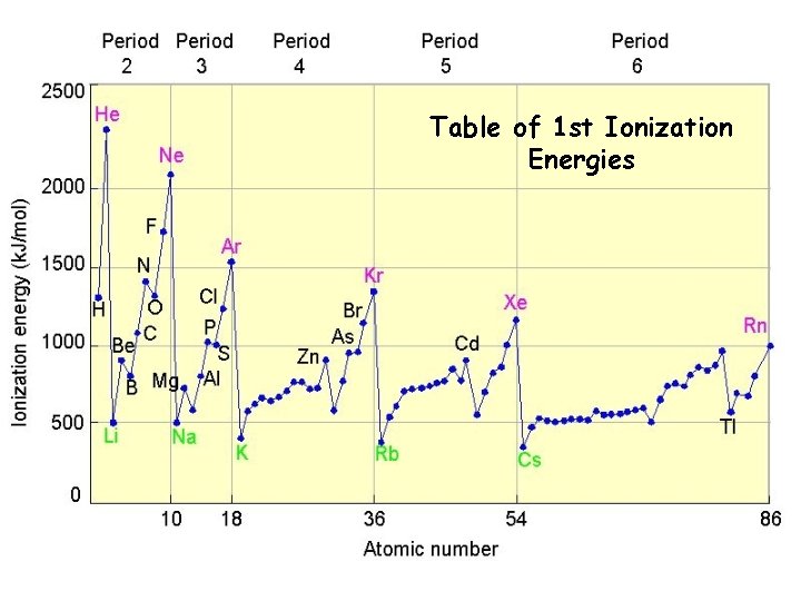 Table of 1 st Ionization Energies 