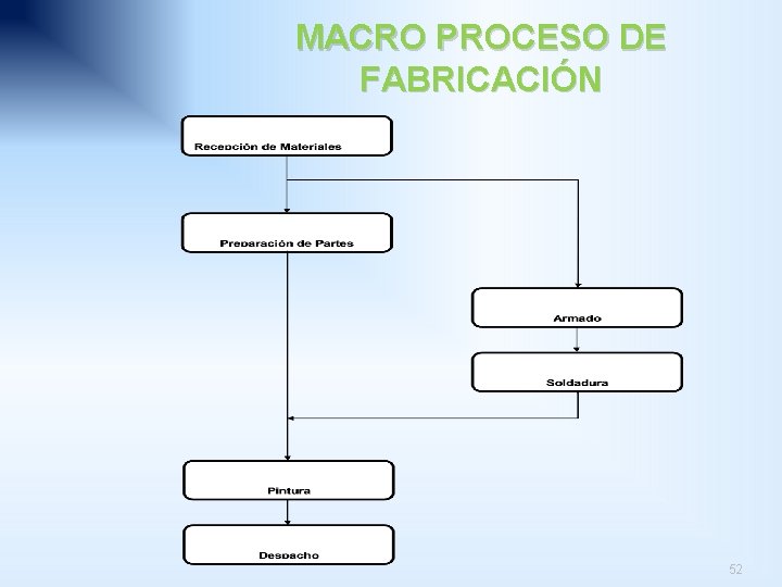 MACRO PROCESO DE FABRICACIÓN 52 