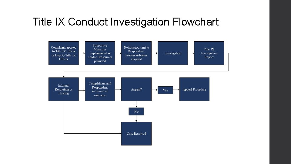 Title IX Conduct Investigation Flowchart 