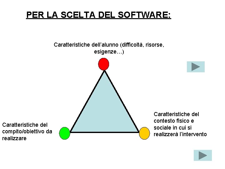 PER LA SCELTA DEL SOFTWARE: Caratteristiche dell’alunno (difficoltà, risorse, esigenze…) Caratteristiche del compito/obiettivo da PER LA SCELTA DEL SOFTWARE: Caratteristiche dell’alunno (difficoltà, risorse, esigenze…) Caratteristiche del compito/obiettivo da