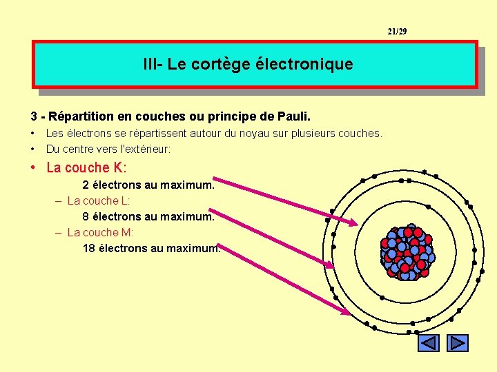 21/29 III- Le cortège électronique 3 - Répartition en couches ou principe de Pauli. 21/29 III- Le cortège électronique 3 - Répartition en couches ou principe de Pauli.