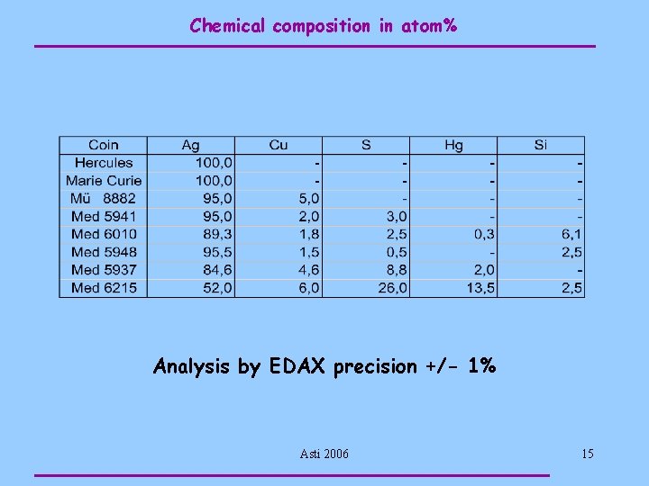 Chemical composition in atom% Analysis by EDAX precision +/- 1% Asti 2006 15 