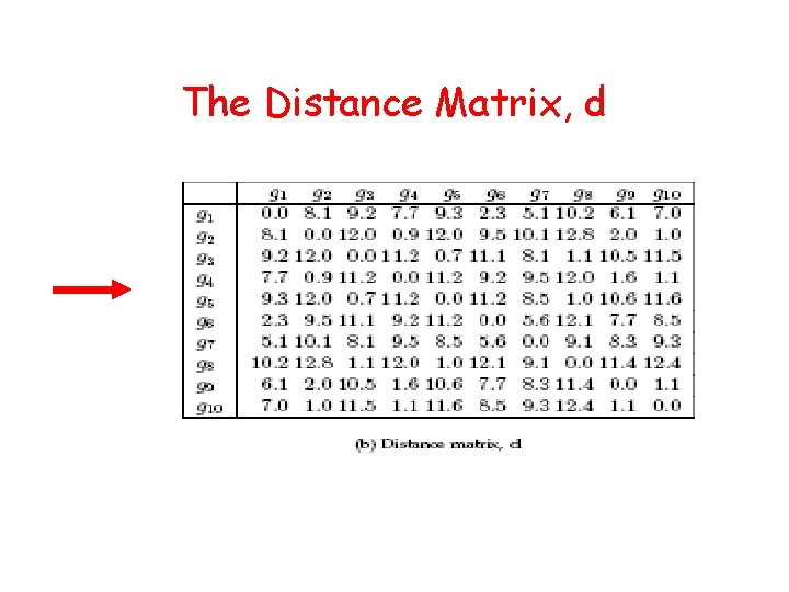 The Distance Matrix, d 