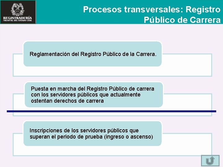 Procesos transversales: Registro Público de Carrera Reglamentación del Registro Público de la Carrera. Puesta