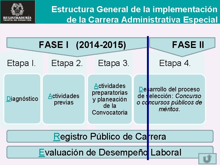 Estructura General de la implementación de la Carrera Administrativa Especial FASE I (2014 -2015)