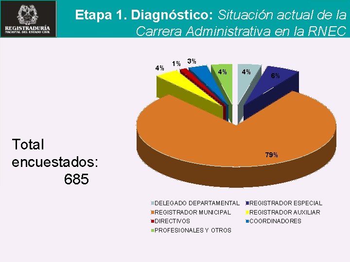 Etapa 1. Diagnóstico: Situación actual de la Carrera Administrativa en la RNEC 4% 1%