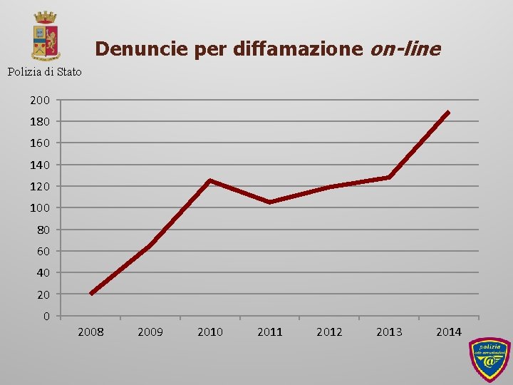 Denuncie per diffamazione on-line Polizia di Stato 200 180 160 140 120 100 80