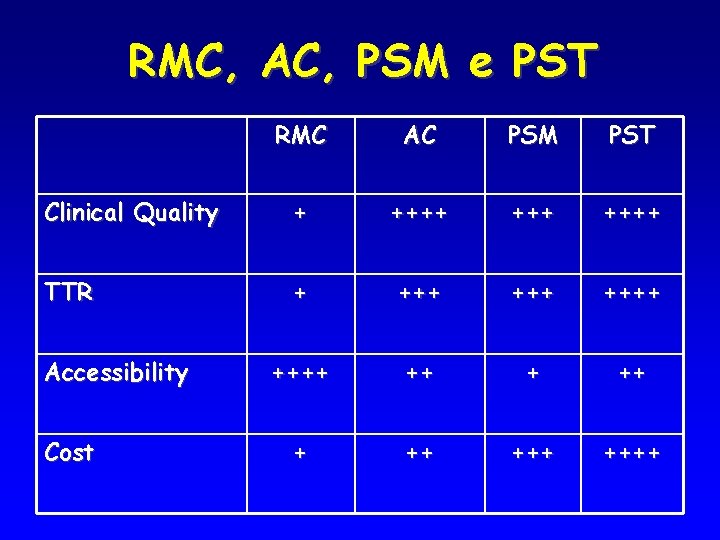 RMC, AC, PSM e PST RMC AC PSM PST Clinical Quality + +++ ++++