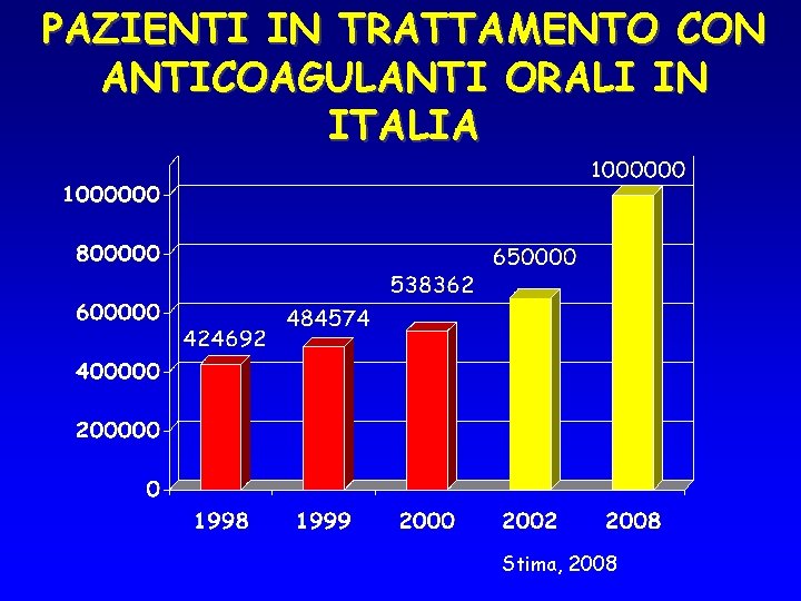 PAZIENTI IN TRATTAMENTO CON ANTICOAGULANTI ORALI IN ITALIA Stima, 2008 