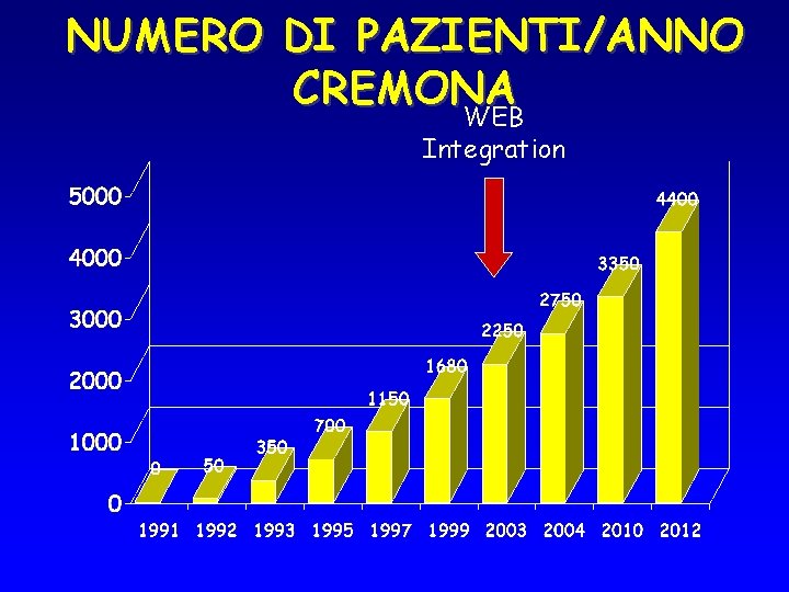 NUMERO DI PAZIENTI/ANNO CREMONA WEB Integration 