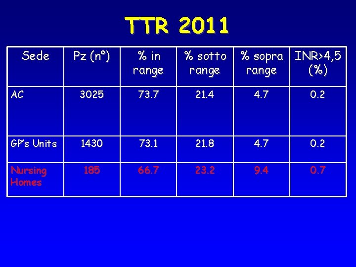 TTR 2011 Sede Pz (n°) % in range % sotto range AC 3025 73.