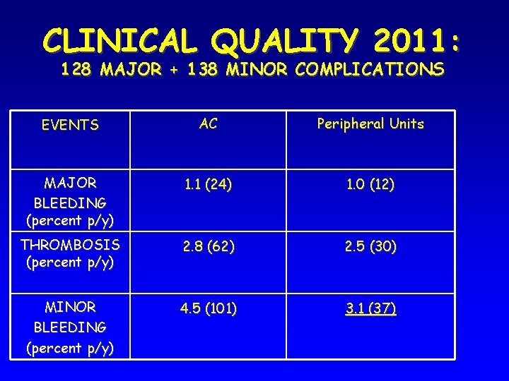 CLINICAL QUALITY 2011: 128 MAJOR + 138 MINOR COMPLICATIONS EVENTS AC Peripheral Units MAJOR