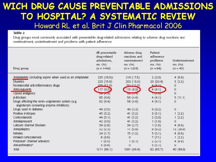 WICH DRUG CAUSE PREVENTABLE ADMISSIONS TO HOSPITAL? A SYSTEMATIC REVIEW Howard RL et al.