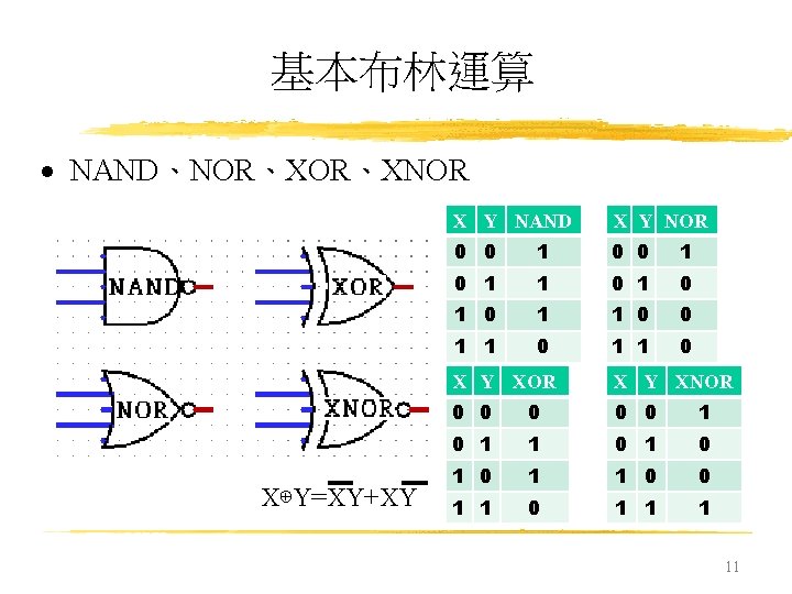 基本布林運算 NAND、NOR、XNOR X⊕Y=XY+XY X Y NAND X Y NOR 0 0 1 0 1