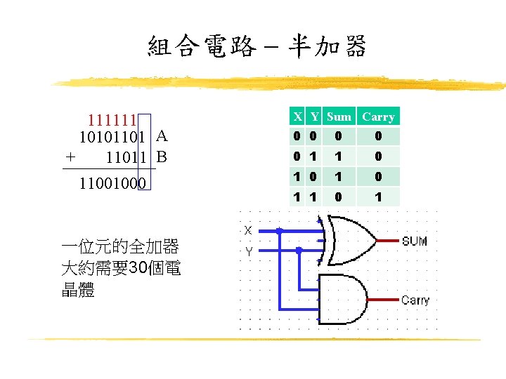 組合電路 – 半加器 111111 10101101 A + 11011 B 11001000 一位元的全加器 大約需要30個電 晶體 X