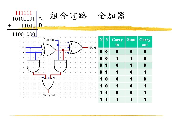 111111 10101101 A + 11011 B 11001000 組合電路 – 全加器 X Y Carry Sum