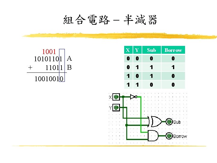 組合電路 – 半減器 1001 10101101 A + 11011 B 10010010 X Y Sub Borrow