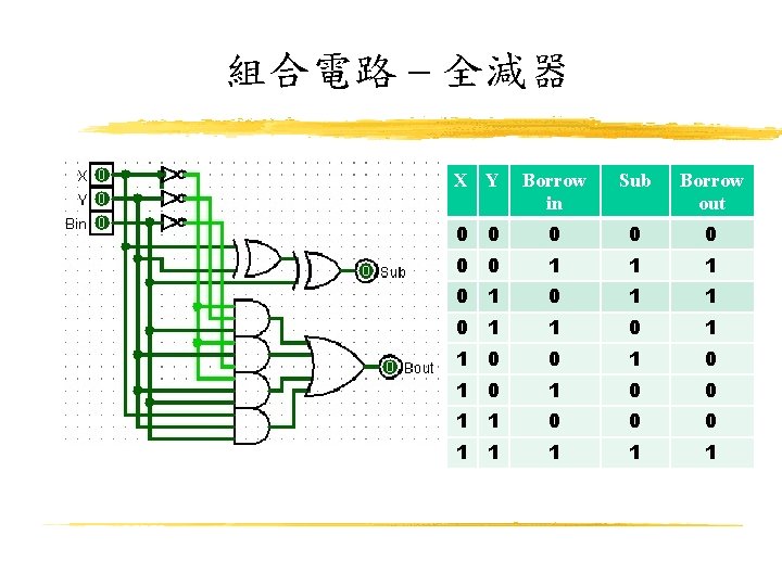 組合電路 – 全減器 X Y Borrow in Sub Borrow out 0 0 0 0