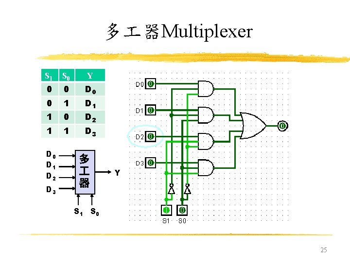 多 器Multiplexer S 1 S 0 Y 0 0 D 0 0 1 D
