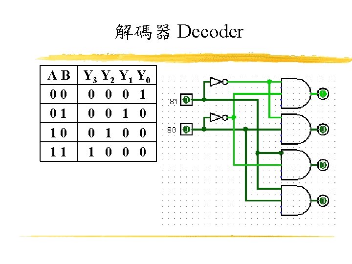 解碼器 Decoder A B Y 3 Y 2 Y 1 Y 0 00 0