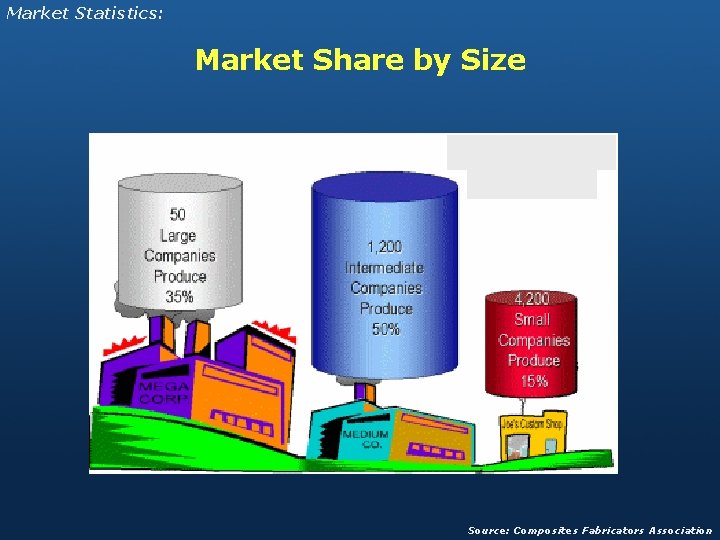 Market Statistics: Market Share by Size Source: Composites Fabricators Association 
