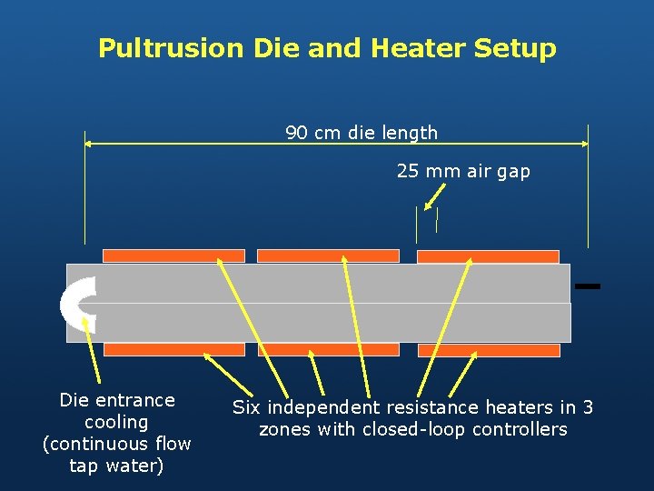 Pultrusion Die and Heater Setup 90 cm die length 25 mm air gap Die