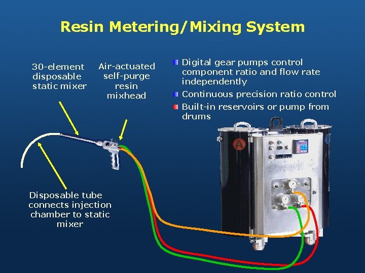 Resin Metering/Mixing System 30 -element disposable static mixer Air-actuated self-purge resin mixhead Digital gear