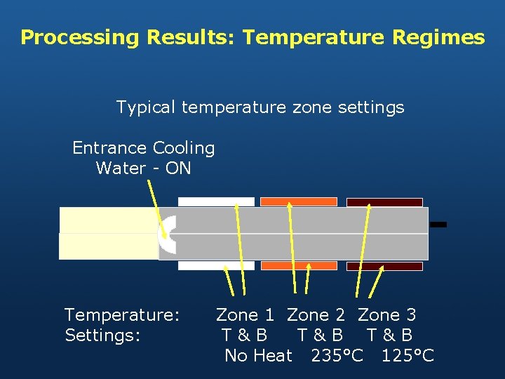 Processing Results: Temperature Regimes Typical temperature zone settings Entrance Cooling Water - ON Temperature: