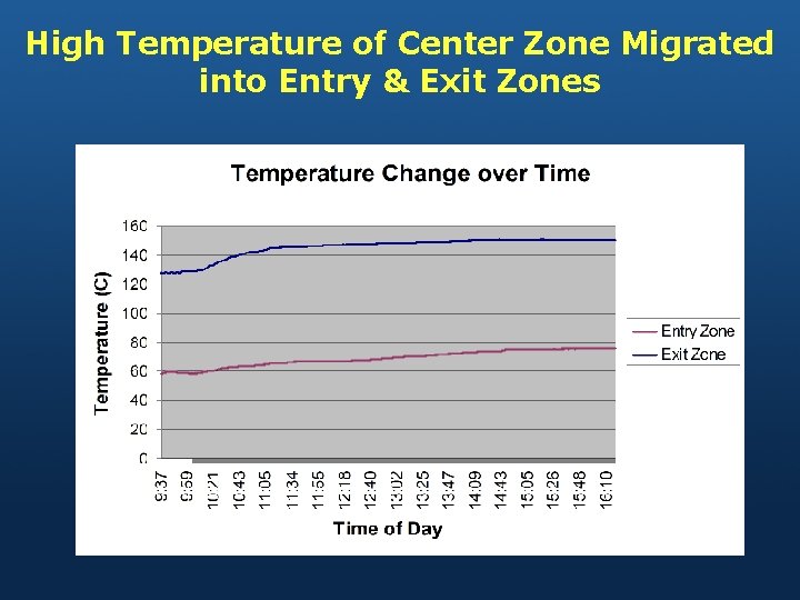 High Temperature of Center Zone Migrated into Entry & Exit Zones 