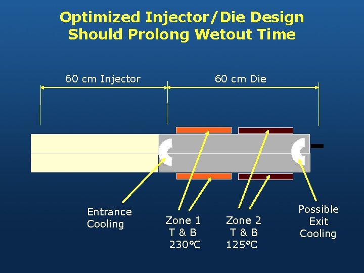 Optimized Injector/Die Design Should Prolong Wetout Time 60 cm Injector Entrance Cooling 60 cm