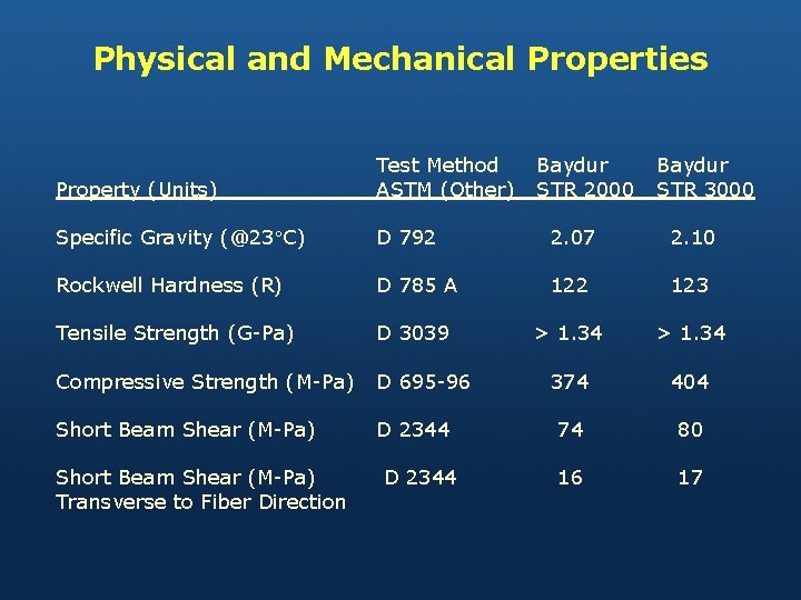 Physical and Mechanical Properties Property (Units) Test Method ASTM (Other) Specific Gravity (@23 C)