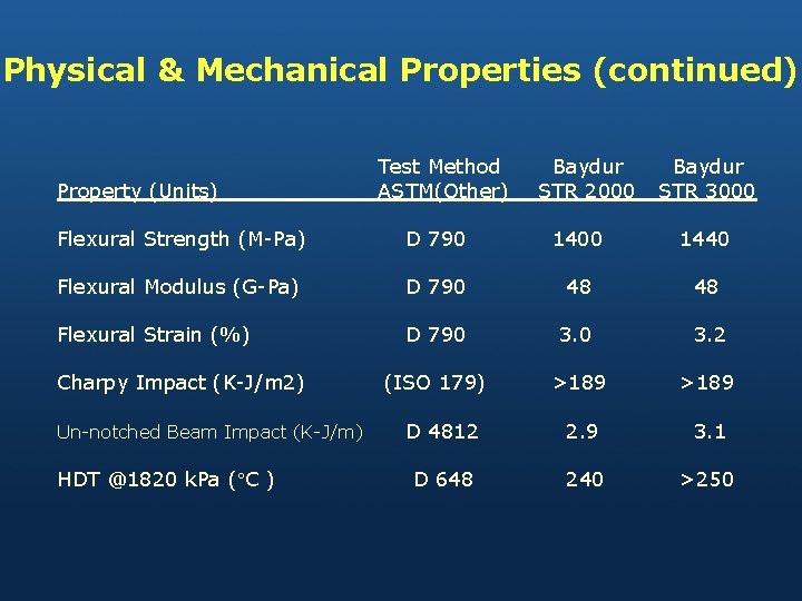 Physical & Mechanical Properties (continued) Property (Units) Test Method ASTM(Other) Baydur STR 2000 Baydur