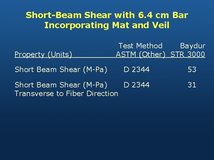 Short-Beam Shear with 6. 4 cm Bar Incorporating Mat and Veil Property (Units) Short