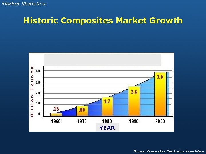 Market Statistics: Historic Composites Market Growth YEAR Source: Composites Fabricators Association 