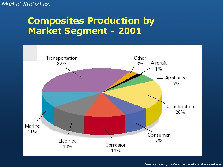Market Statistics: Composites Production by Market Segment - 2001 Source: Composites Fabricators Association 