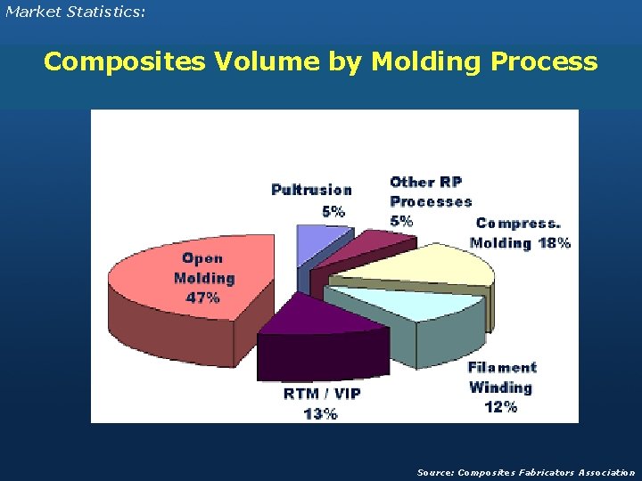 Market Statistics: Composites Volume by Molding Process Source: Composites Fabricators Association 