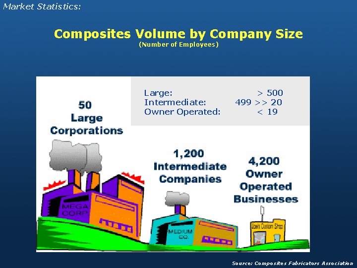 Market Statistics: Composites Volume by Company Size (Number of Employees) Large: Intermediate: Owner Operated:
