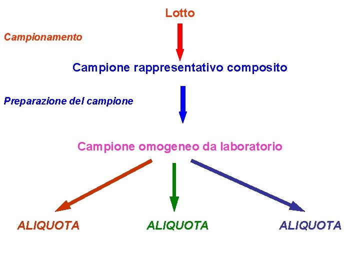Lotto Campionamento Campione rappresentativo composito Preparazione del campione Campione omogeneo da laboratorio ALIQUOTA 