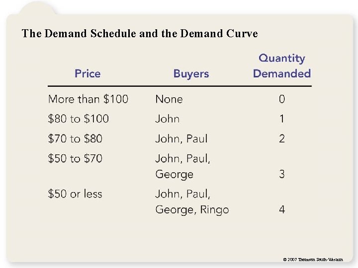 The Demand Schedule and the Demand Curve © 2007 Thomson South-Western The Demand Schedule and the Demand Curve © 2007 Thomson South-Western