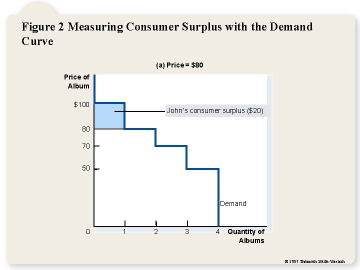 Figure 2 Measuring Consumer Surplus with the Demand Curve (a) Price = $80 Price