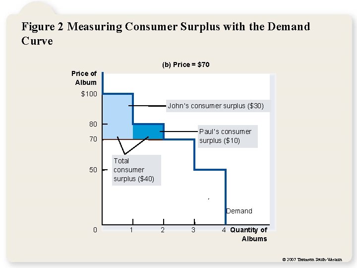 Figure 2 Measuring Consumer Surplus with the Demand Curve (b) Price = $70 Price